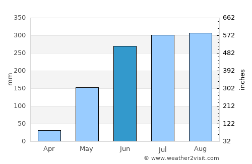 Port Barton average rain in June