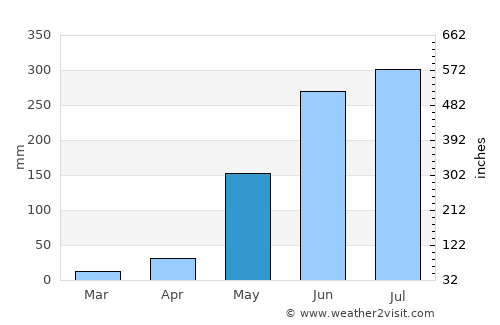 Port Barton average rain in May