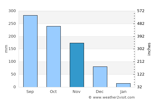 Port Barton average rain in November