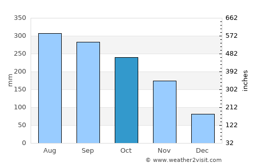 Port Barton average rain in October
