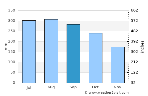 Port Barton average rain in September