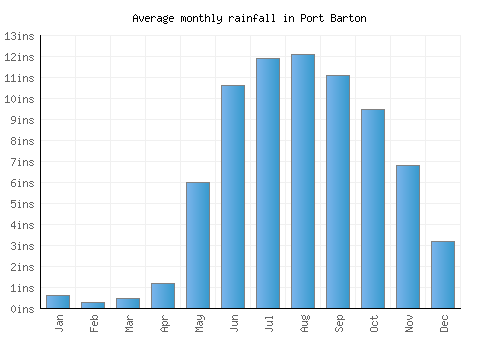 Port Barton monthly rainfall chart (inches)