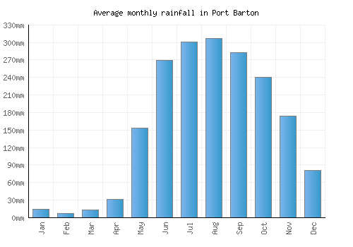Port Barton monthly rainfall chart (mm)