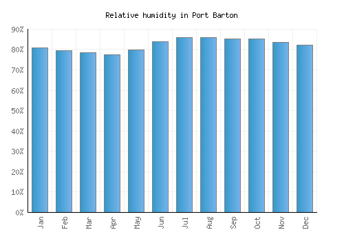 Port Barton relative humidity averages
