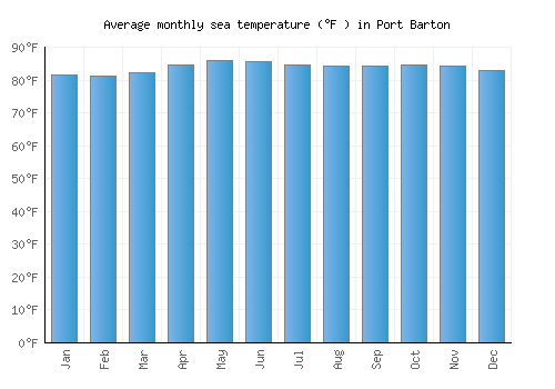 Port Barton average sea temperature chart (Fahrenheit)