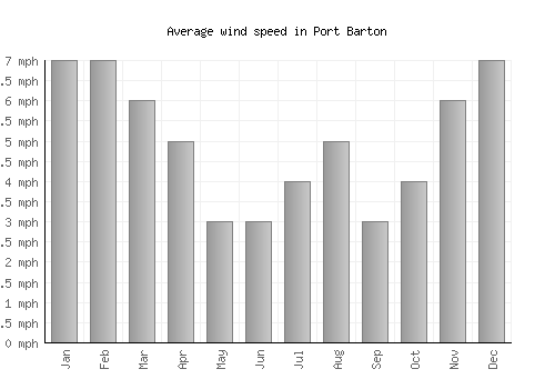 Port Barton average winspeed by month (mph)