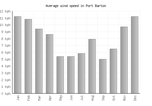 Port Barton average winspeed by month (km/h)