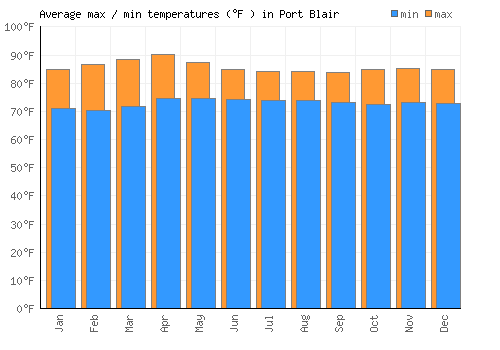 Port Blair average minimum / maximum temperatures (Fahrenheit)