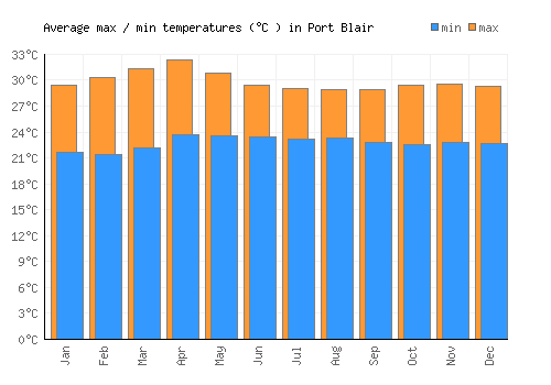 Port Blair average minimum / maximum temperatures (Celsius)