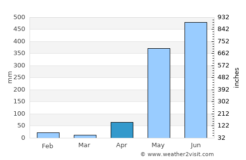 Port Blair average rain in April