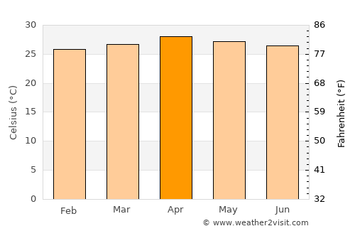 Port Blair average temperature in April