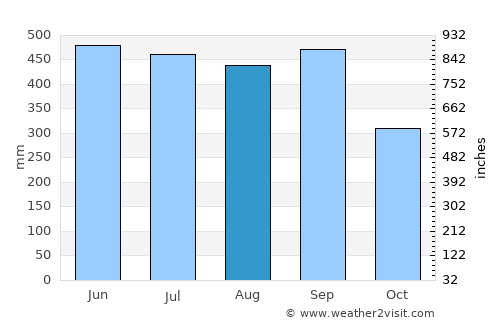 Port Blair average rain in August
