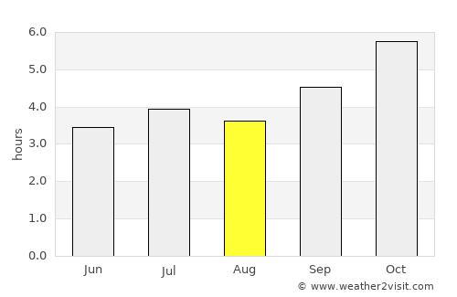 Port Blair average rain in August