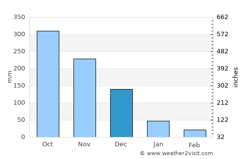 Port Blair average rain in December
