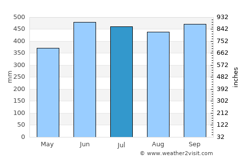 Port Blair average rain in July