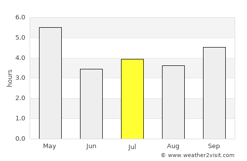 Port Blair average rain in July