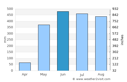 Port Blair average rain in June