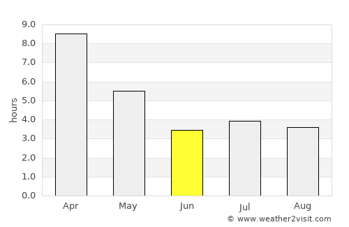 Port Blair average rain in June