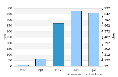 Port Blair average rain in May