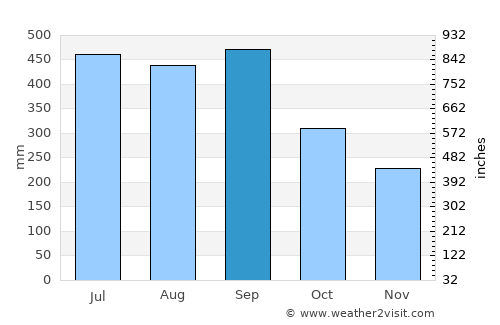 Port Blair average rain in September