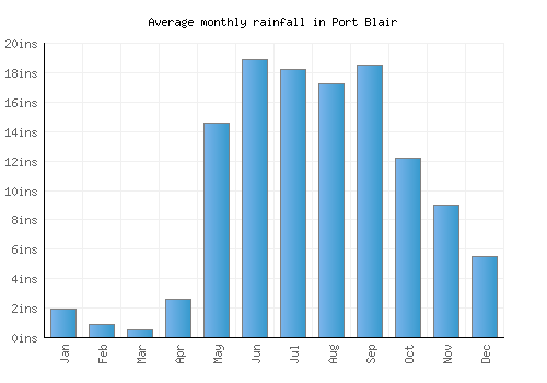 Port Blair monthly rainfall chart (inches)