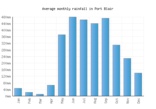 Port Blair monthly rainfall chart (mm)