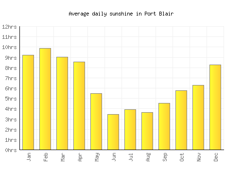 Port Blair average daily sunshine chart