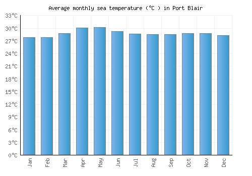 Port Blair average sea temperature chart (Celsius)