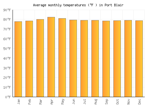 Port Blair average temperature chart (Fahrenheit)