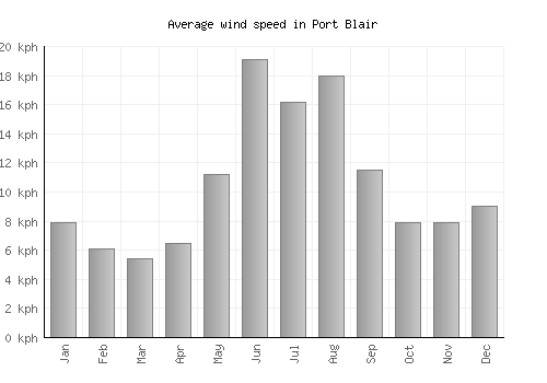 Port Blair average winspeed by month (km/h)