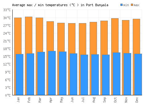 Port Bunyala average minimum / maximum temperatures (Celsius)