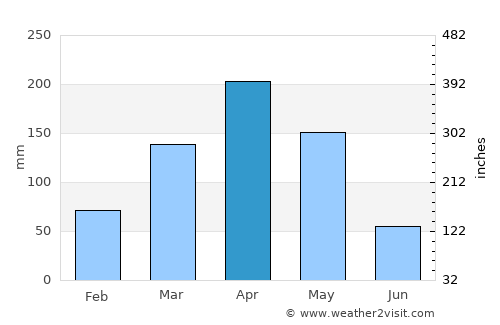 Port Bunyala average rain in April