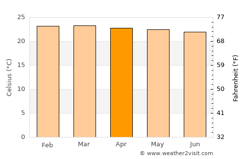 Port Bunyala average temperature in April