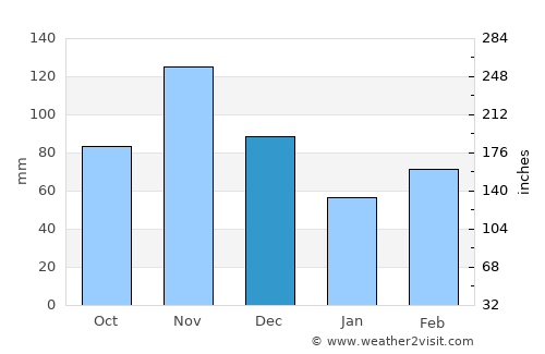 Port Bunyala average rain in December