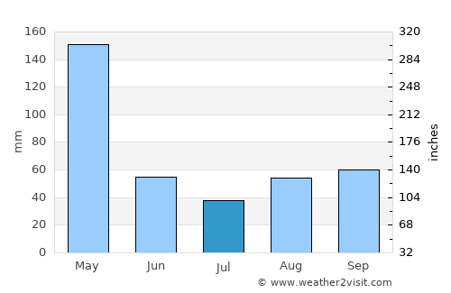 Port Bunyala average rain in July