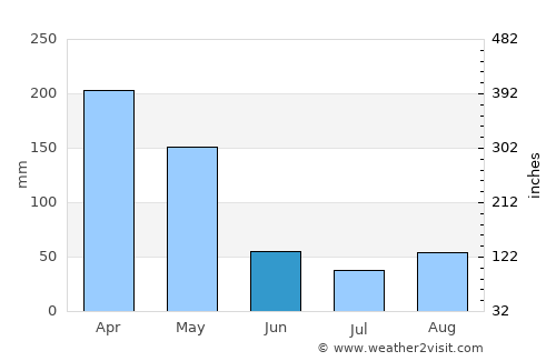 Port Bunyala average rain in June