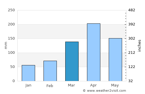 Port Bunyala average rain in March