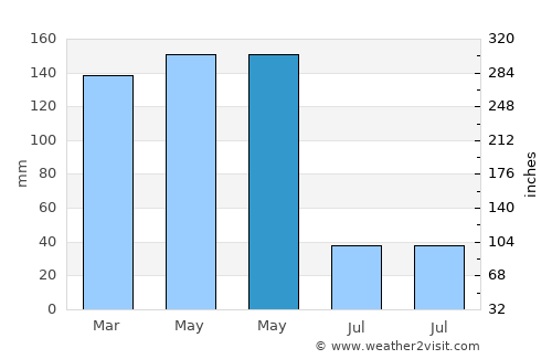 Port Bunyala average rain in May