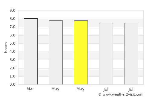 Port Bunyala average rain in May