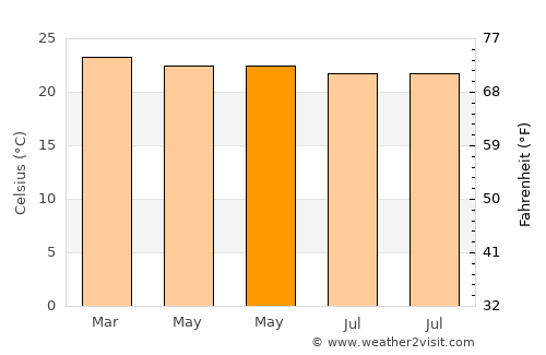 Port Bunyala average temperature in May