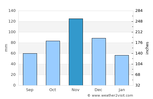 Port Bunyala average rain in November
