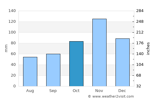 Port Bunyala average rain in October