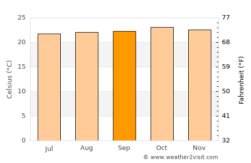 Port Bunyala average temperature in September