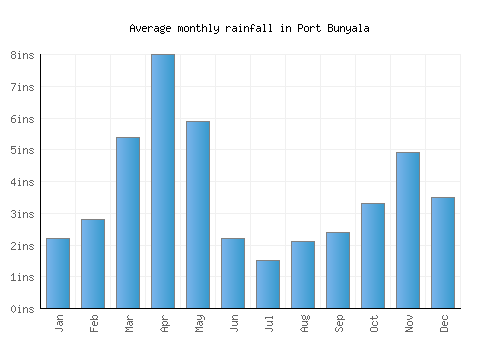 Port Bunyala monthly rainfall chart (inches)
