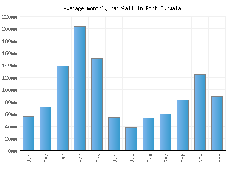 Port Bunyala monthly rainfall chart (mm)