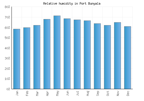 Port Bunyala relative humidity averages