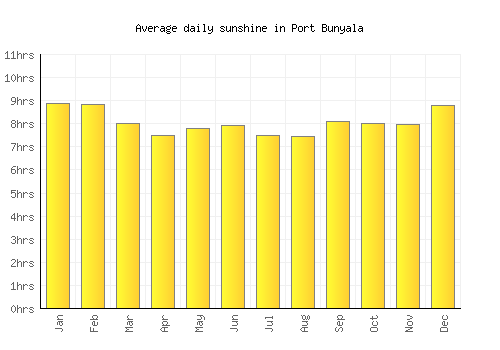 Port Bunyala average daily sunshine chart