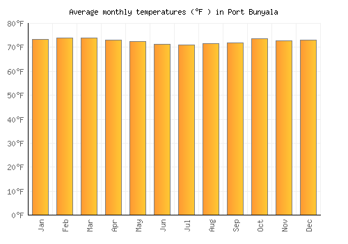 Port Bunyala average temperature chart (Fahrenheit)