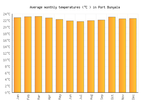 Port Bunyala average temperature chart (Celsius)