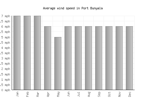 Port Bunyala average winspeed by month (mph)